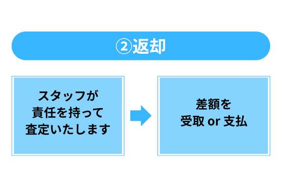 返却プランのイメージ
